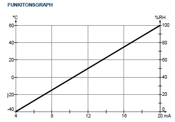 DOL 114 Humidity sensor 4-20mA