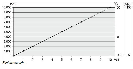 DOL 139 CO2 / Humidité de l'air / Température 0-10V
